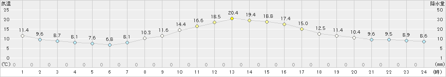 飯田(>2020年10月29日)のアメダスグラフ