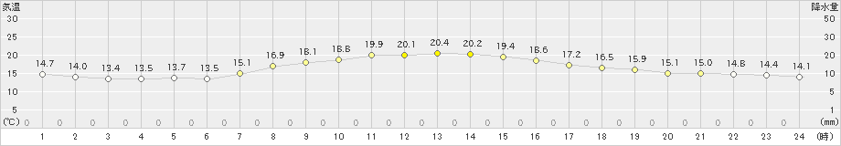 南知多(>2020年10月29日)のアメダスグラフ