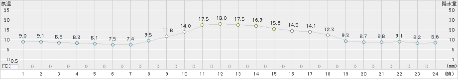 樽見(>2020年10月29日)のアメダスグラフ