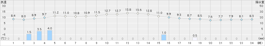 安塚(>2020年10月29日)のアメダスグラフ