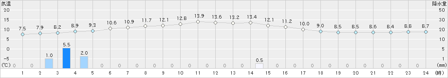 十日町(>2020年10月29日)のアメダスグラフ