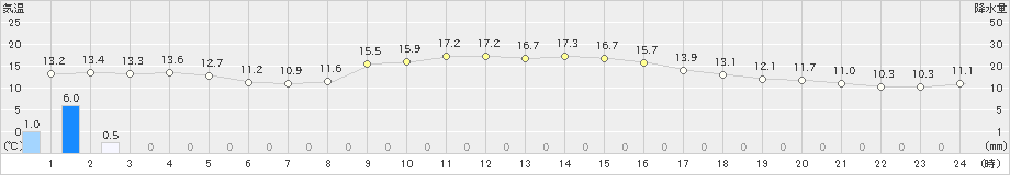 伏木(>2020年10月29日)のアメダスグラフ