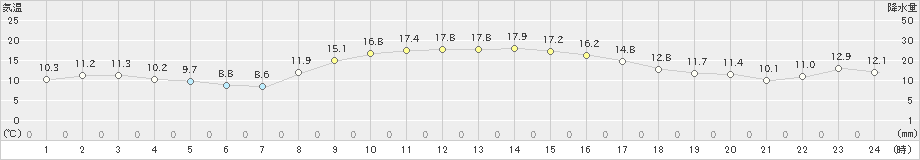 米原(>2020年10月29日)のアメダスグラフ