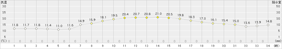 郡家(>2020年10月29日)のアメダスグラフ