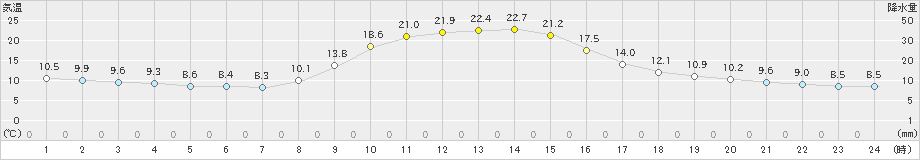 西川(>2020年10月29日)のアメダスグラフ