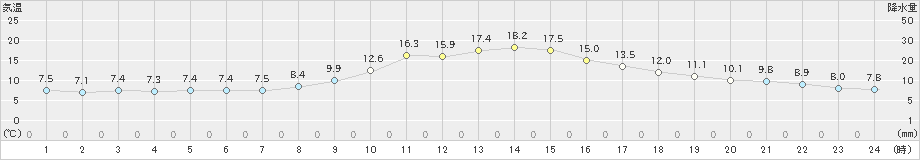 新見(>2020年10月29日)のアメダスグラフ