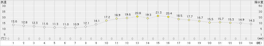 岡山(>2020年10月29日)のアメダスグラフ