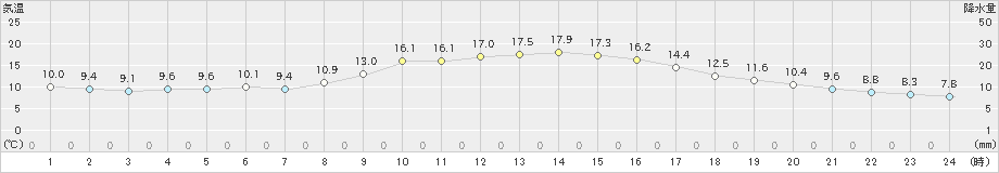 掛合(>2020年10月29日)のアメダスグラフ