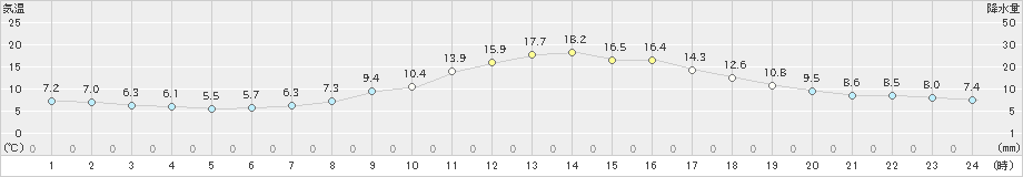 瑞穂(>2020年10月29日)のアメダスグラフ