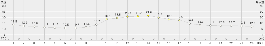 宇目(>2020年10月29日)のアメダスグラフ