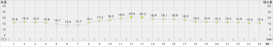 厳原(>2020年10月29日)のアメダスグラフ