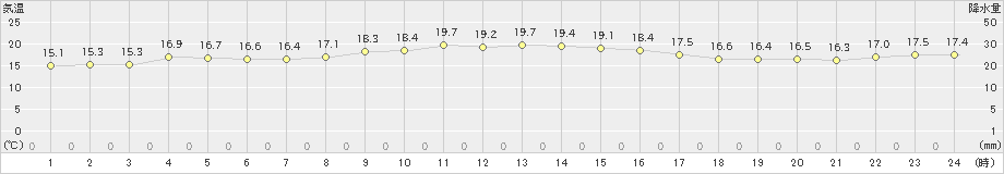 芦辺(>2020年10月29日)のアメダスグラフ