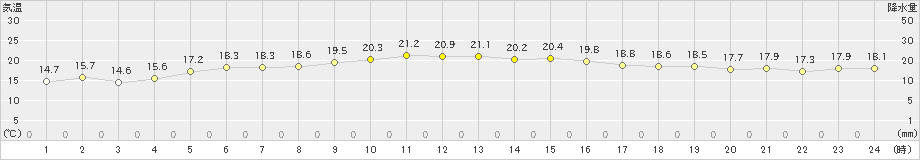 平戸(>2020年10月29日)のアメダスグラフ