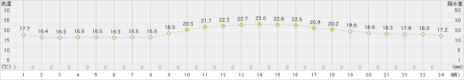 長崎(>2020年10月29日)のアメダスグラフ