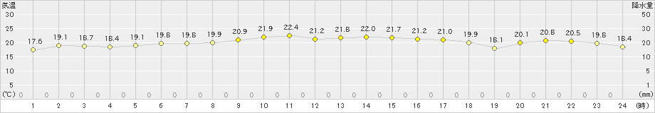 中甑(>2020年10月29日)のアメダスグラフ