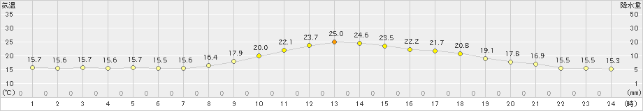 加世田(>2020年10月29日)のアメダスグラフ