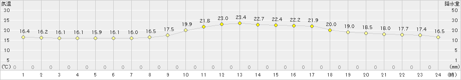 志布志(>2020年10月29日)のアメダスグラフ