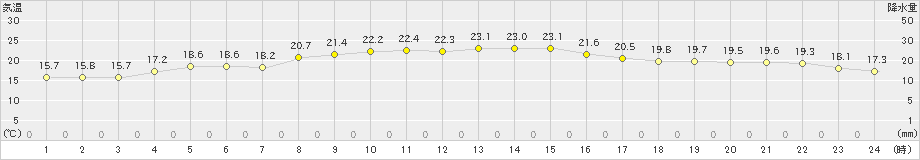 中種子(>2020年10月29日)のアメダスグラフ