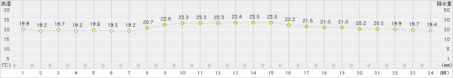 上中(>2020年10月29日)のアメダスグラフ