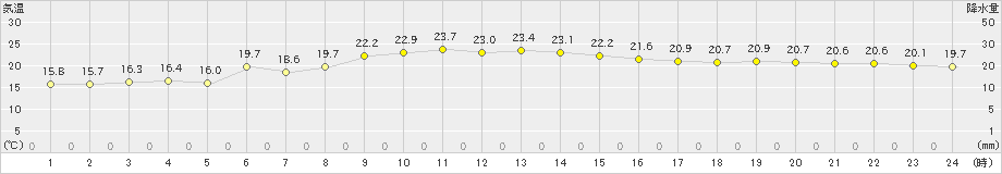 中之島(>2020年10月29日)のアメダスグラフ