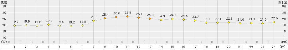 笠利(>2020年10月29日)のアメダスグラフ