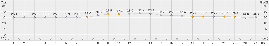 仲筋(>2020年10月29日)のアメダスグラフ