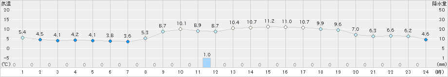 石狩(>2020年10月30日)のアメダスグラフ