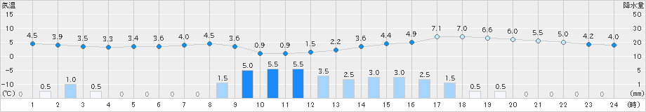 西興部(>2020年10月30日)のアメダスグラフ