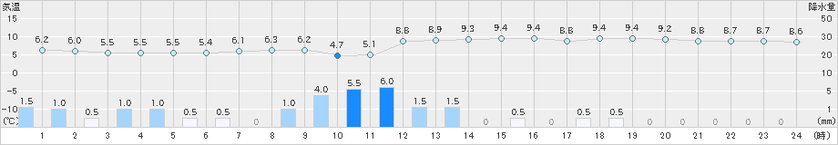 紋別(>2020年10月30日)のアメダスグラフ