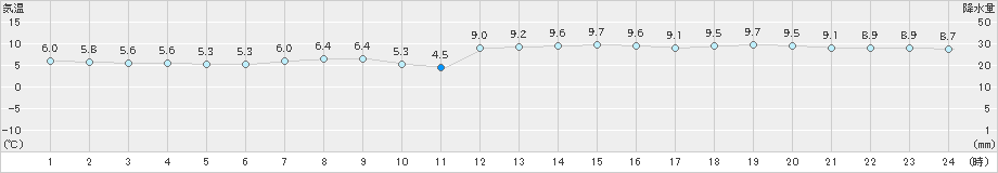 紋別小向(>2020年10月30日)のアメダスグラフ