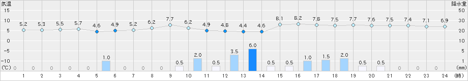 遠軽(>2020年10月30日)のアメダスグラフ