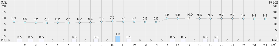 網走(>2020年10月30日)のアメダスグラフ