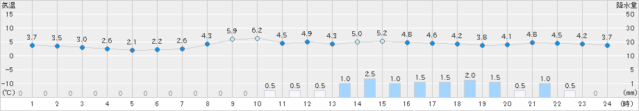 留辺蘂(>2020年10月30日)のアメダスグラフ