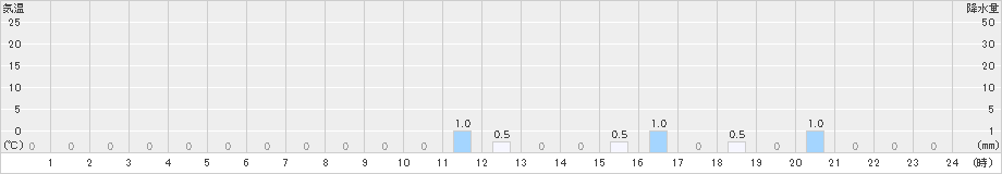山園(>2020年10月30日)のアメダスグラフ