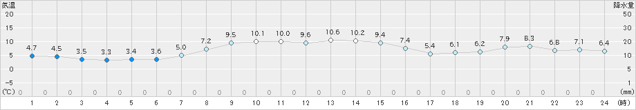 別海(>2020年10月30日)のアメダスグラフ