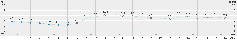 鶴居(>2020年10月30日)のアメダスグラフ