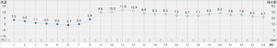 中徹別(>2020年10月30日)のアメダスグラフ