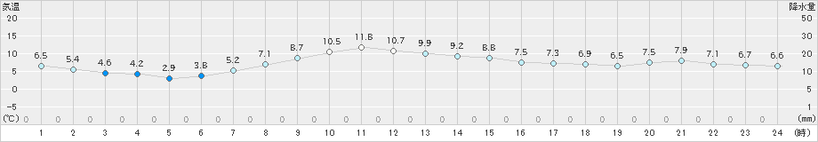 鶴丘(>2020年10月30日)のアメダスグラフ