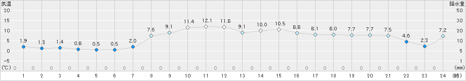 白糠(>2020年10月30日)のアメダスグラフ