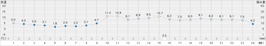 足寄(>2020年10月30日)のアメダスグラフ