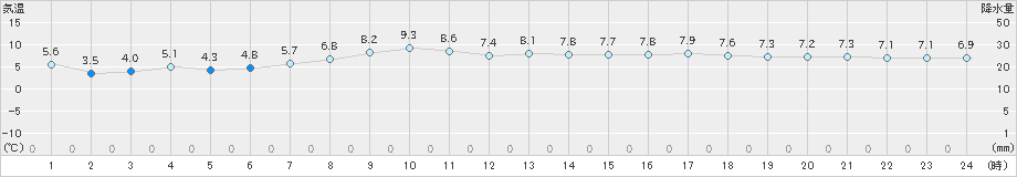 新得(>2020年10月30日)のアメダスグラフ