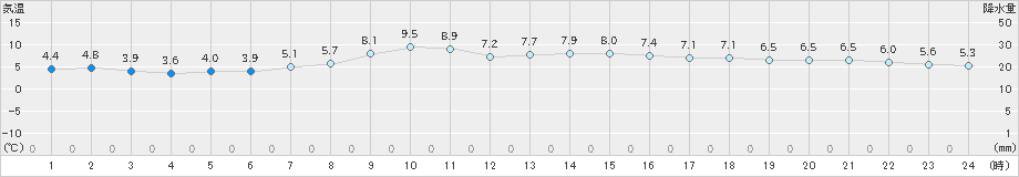 鹿追(>2020年10月30日)のアメダスグラフ