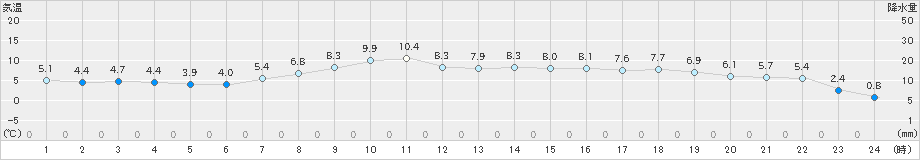 駒場(>2020年10月30日)のアメダスグラフ