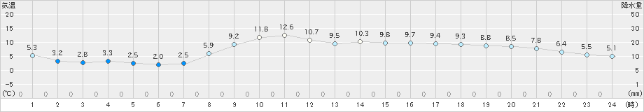 帯広(>2020年10月30日)のアメダスグラフ