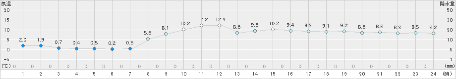 浦幌(>2020年10月30日)のアメダスグラフ