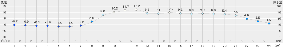 糠内(>2020年10月30日)のアメダスグラフ