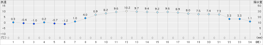 上札内(>2020年10月30日)のアメダスグラフ