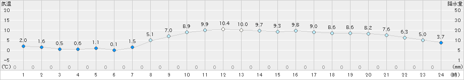 更別(>2020年10月30日)のアメダスグラフ