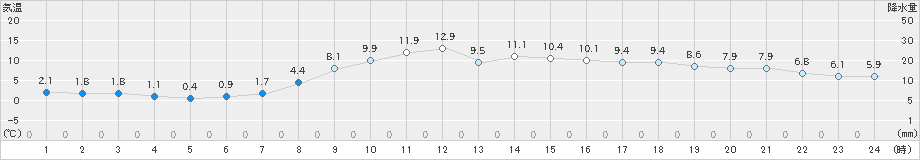 大津(>2020年10月30日)のアメダスグラフ