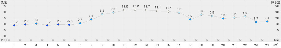 大樹(>2020年10月30日)のアメダスグラフ